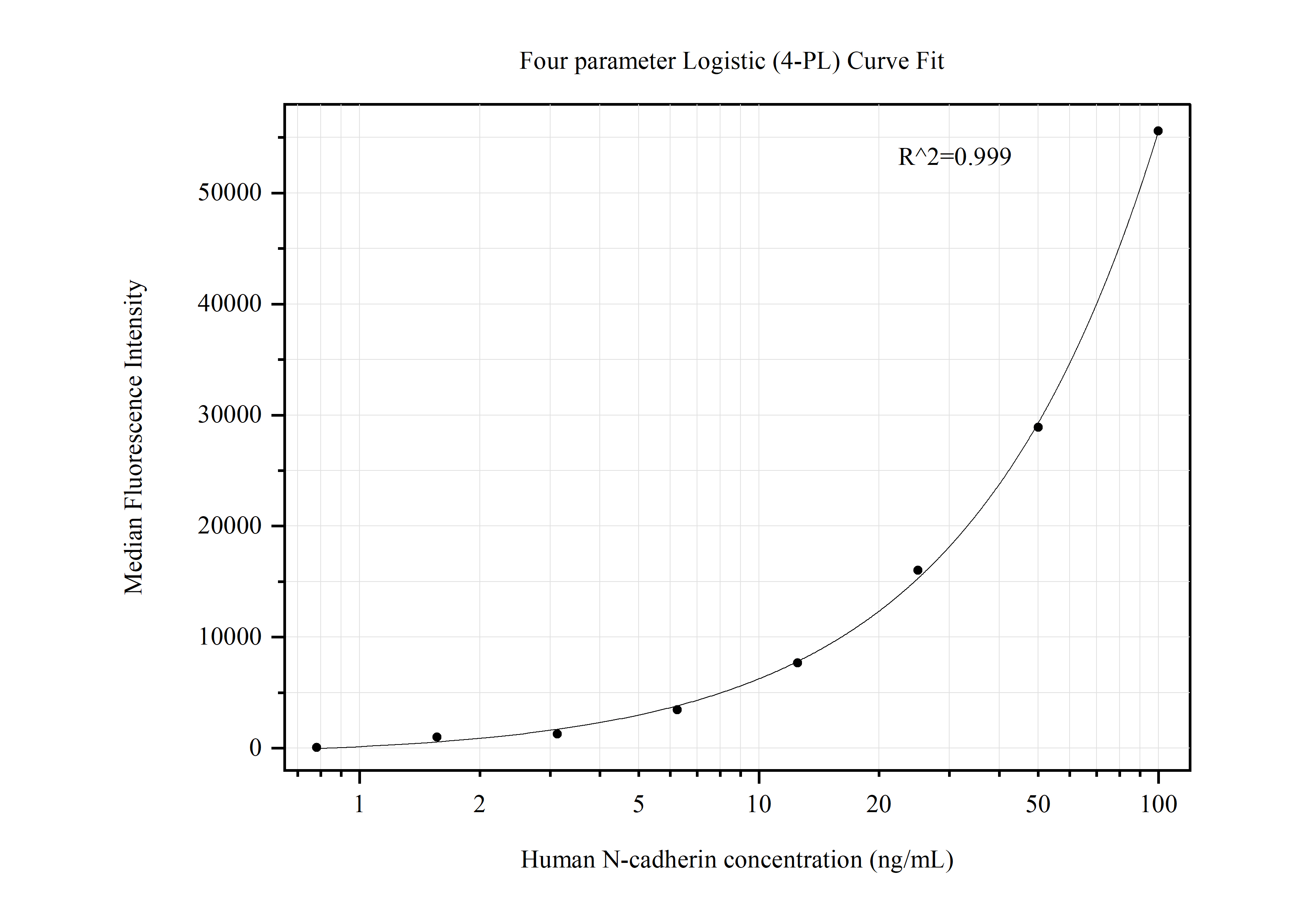 Cytometric bead array standard curve of MP50439-1, N-cadherin Monoclonal Matched Antibody Pair, PBS Only. Capture antibody: 66219-2-PBS. Detection antibody: 68532-2-PBS. Standard:Eg0701. Range: 0.781-100 ng/mL.  